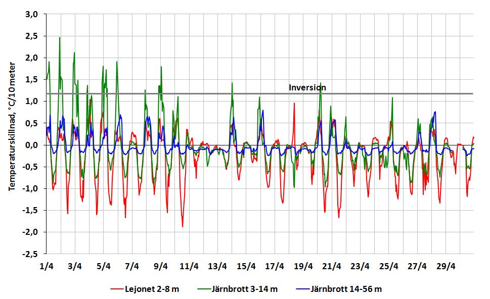 Väderdata Temperatur - dygnsmedelvärden april 2013 Normalåret är byggt på data från miljöförvaltningens station vid Skansen Lejonet från 1990 till 2009.