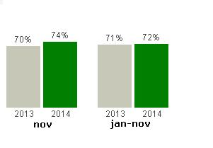 Bemötande Trots stora infrastrukturproblem och andra störningar under hela året och framförallt de senaste månaderna upplever våra kunder att bemötandet är bättre än motsvarande period 2013.