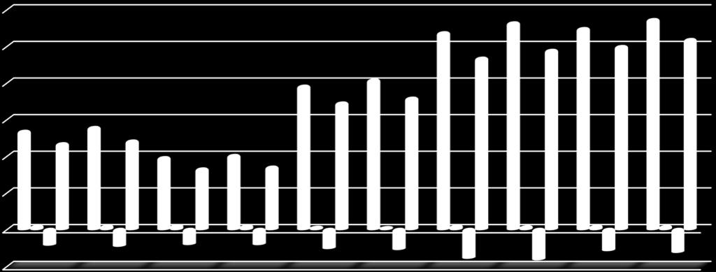 Privatskogsbrukets resultat eur/ha Inkomster Statsstöd Totalkostnader Rörelseresultat 300 250 200 150 100 50 0-50 2016 2017 2016