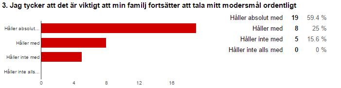 Elevernas svar visar att 67,7 % håller med eller håller absolut med om påståendet att föräldrarna tycker att det är viktigare är att barnen lär sig svenska än modersmålet.
