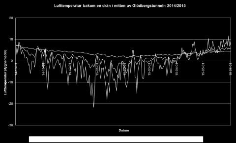 4.3. Temperaturer bakom drän I mitten av spårtunneln finns en temperaturgivare installerad bakom en frostisolerad drän. Dränen består av dubbla PE-mattor och har en total tjocklek på 140 mm.