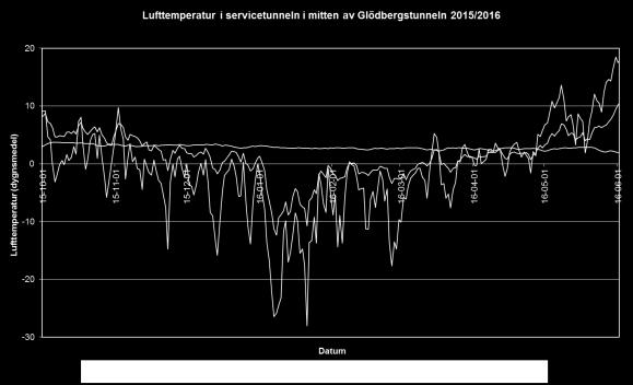 Figur 15 Lufttemperatur i den intilliggande servicetunneln i jämförelse med uteluftens temperatur och lufttemperaturen i mitten av spårtunneln under perioden 2015-10-01 till 2016-06-01 4.5. Temperaturer i ballast Temperaturer har mätts ned i ballasten i två sektioner i spårtunneln, dels 300 m in från den södra mynningen och dels i mitten av tunneln.