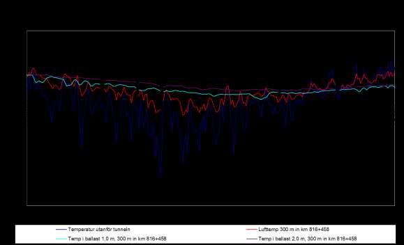 Figur 16 Temperatur i ballasten 300 m in från södra mynningen i jämförelse med uteluftens temperatur och lufttemperaturen vid aktuell sektion under