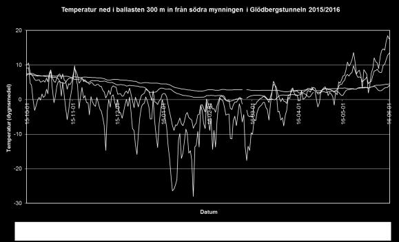 lufttemperaturen vid aktuell sektion under perioden 2015-10-01 till 2016-06-01 I mitten av tunneln är samtliga temperaturkurvor i ballasten relativt