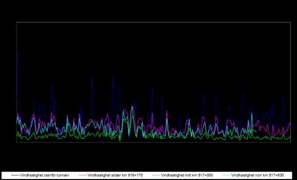 Figur 21 Vindhastighet i och utanför tunneln under perioden 2015-10-01 till 2016-06-01 5. Analys och diskussion 5.1. Köldinträngning De hittills utförda mätningarna visar att kylan tränger längre in i tunnlarna än tidigare antaganden.