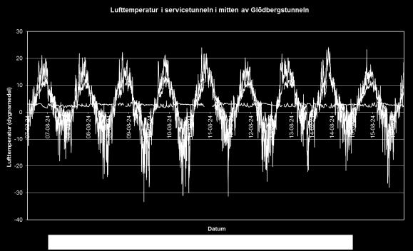 Årsmätningarna av lufttemperaturen i servicetunneln, se Figur 22, visar att temperaturen konstant ligger kring 2-3 C hela året, trots att temperaturen och varaktigheten varierar under de olika