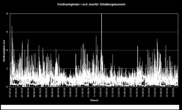 I mitten av tunneln borde bortdränering av vatten kunna ske i en frostfri miljö även med en mindre undersprängning. Men det är inte bara att minska undersprängningens djup.