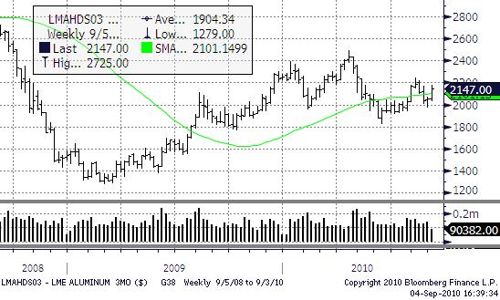 Aluminium Aluminium gick starkt upp under veckan med 5,9 % till 2161 $/ton.