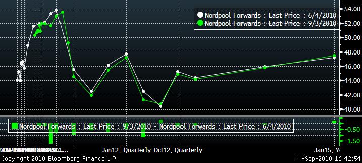 Elektricitet 4:e kvartalskontraktet på Nordpool SHB Power Index steg med 3 procent under veckan som gick efter att torrt väder givit stöd åt frontkvartalet.