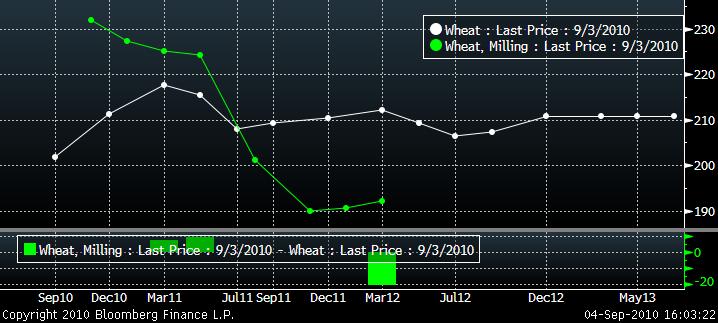 Vete-terminerna i euro per ton Övre bild: Matif (grön) och Chicago (vit) : Väldig backwardation i Europa och contango i USA.