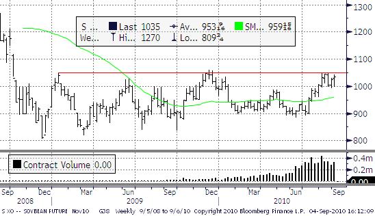 Sojabönor Novemberkontraktet på CBOT steg med 1% i veckan. US crop ratings var oförändrat på 64% Good/Excellent condition.