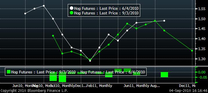 Hog futures (Eurex) Till höger ser vi terminskurvorna i euro / kilo för Eurex (grön) och CME (vit).