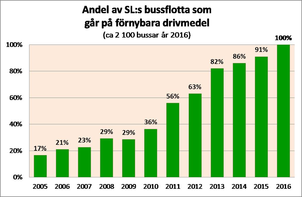 19(44) TN -25TN Figur 1. Stapeldiagram som illustrerar utvecklingen av SL:s bussflotta som går på förnybara drivmedel. Drivmedelsförbrukningen för busstrafik redovisas i kapitel 1.1 i Tabell 4.