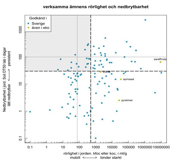 Verksamma ämnens rörlighet och nedbrytbarhet Godkänd i i Sverige även i eko Nedbrytbarhet i jord.