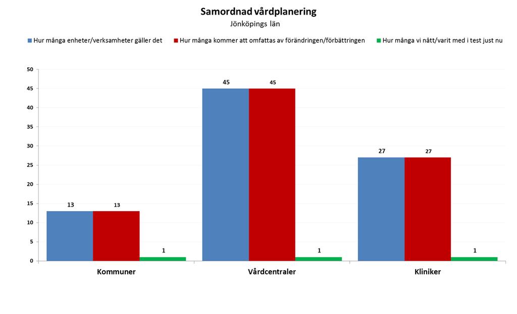 Detta är en gemensam process, men varje vårdgivare ansvarar för sin del.