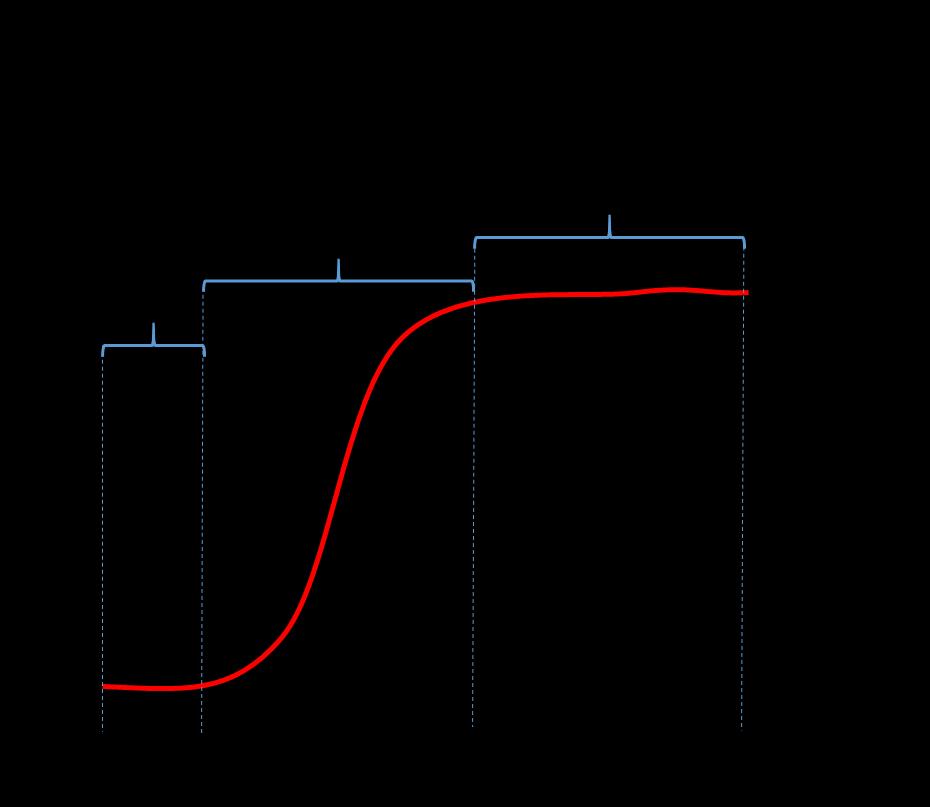 µ = x m ± t SD m formel 1.3-3 Där µ = sant värde xm=medelvärdet för proverna t= ett statistiskt tabellvärde som beror på antalet frihetsgrader (antal mätningar-1) och vald konfidensnivå.