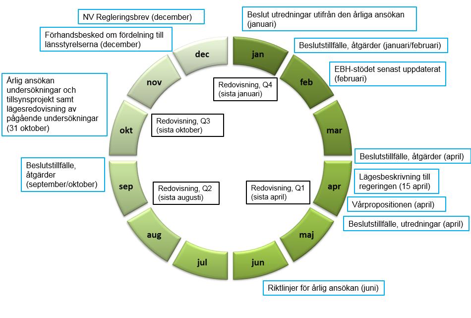 3 Bidragsansökan och redovisning Länsstyrelsernas ansökningar och redovisningar skickas till Naturvårdsverket: Sista januari Kvartalsredovisning för kvartal 4 skickas in Sista februari Alla