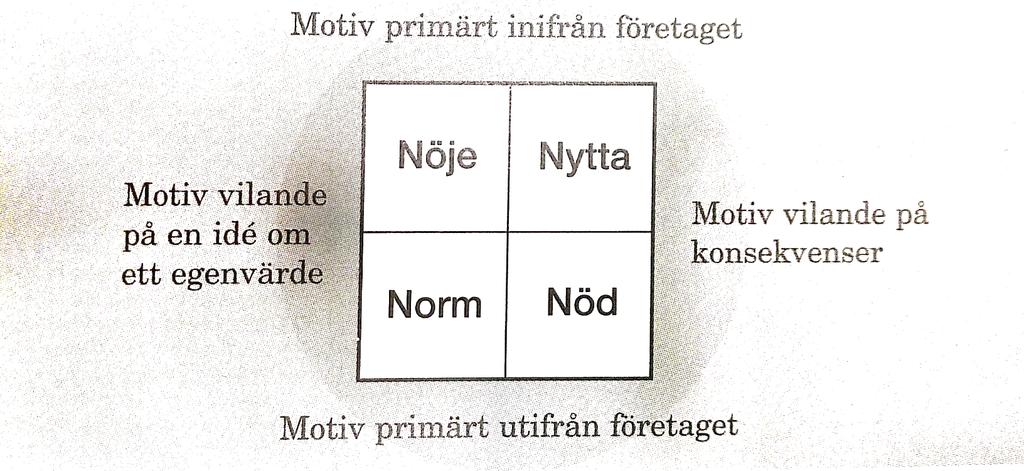 Figur 5: Beckmans 4N- typologi Nöjesmotivet Detta motiv handlar om att företagen redovisar sitt miljö- och hållbarhetsarbete för att det känns rätt att göra det.