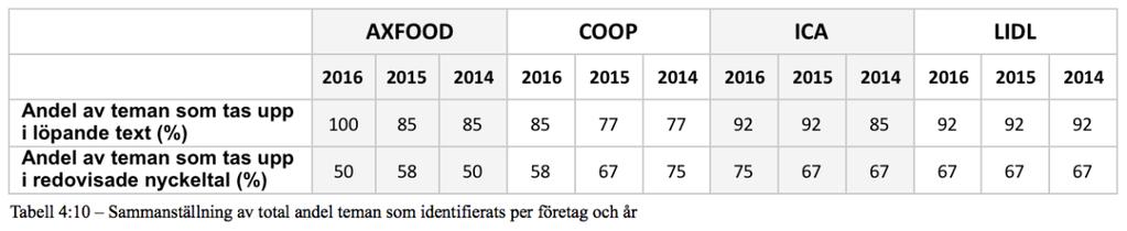 4.6 Sammanställning av empiri Nedan, i tabell 4:10, visas en sammanställning av den totala andelen teman som tas upp i löpande text, samt som nyckeltal för respektive företag för åren 2014 till 2016.