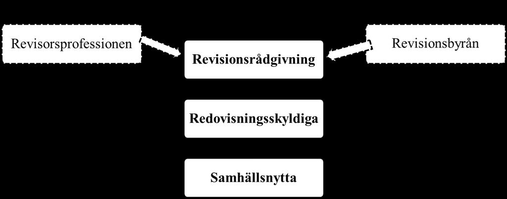 Bild 3.2 Revisionsrådgivningens samhällsnytta (Larsson & Nyström, Revisorns samhällsnytta genom revisionsrådgivning, 2015) 3.