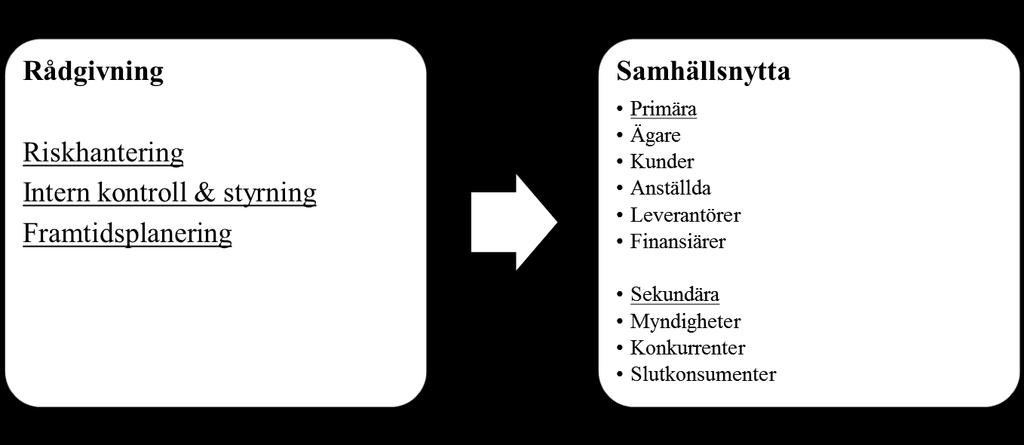 Bild 7.1 Optimering av modellens oberoende och beroende variabler (Larsson & Nyström, Revisorns samhällsnytta genom revisionsrådgivning, 2015) 7.