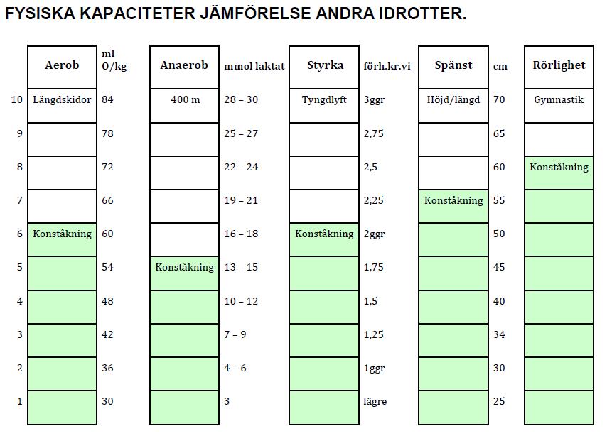 och mark. För att lyckas utföra ett tekniskt hopp på is krävs en maximal ansträngning, samma sak vid fysträning.
