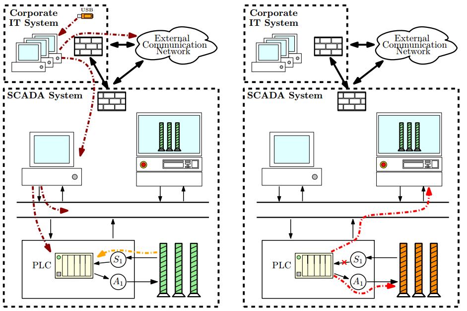 Aktuell forskning: Cybersårbarheter i SCADA system Exempel: Stuxnet-attacken 2010 A.