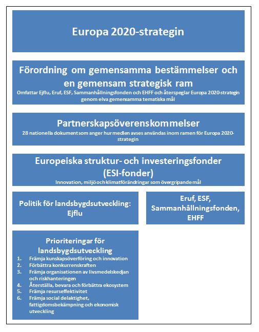 13 Figur 2 Översikt över politiken för perioden 2014 2020 Källa: Europeiska