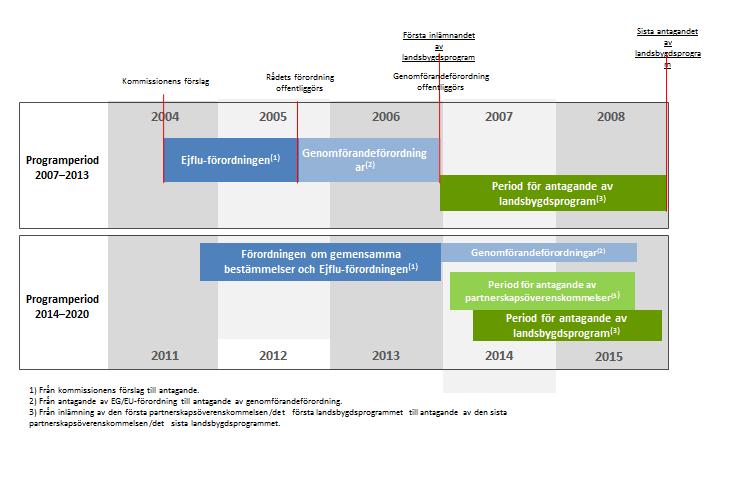43 Figur 7 Övergripande tidsram från kommissionens lagstiftningspaket till landsbygdsprogrammens godkännande jämförelse av perioderna 2007 2013 och 2014 2020 Källa: Revisionsrätten. 86.