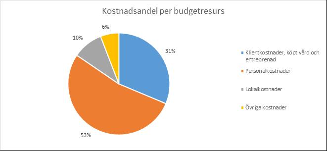 Administration Prognos: + 6 mnkr (+ 6 mnkr) Överskottet förklaras främst av att intäkter i form av statsbidrag blivit högre än budgeterat, bland annat intäkter från migrationsverket gällande 2017