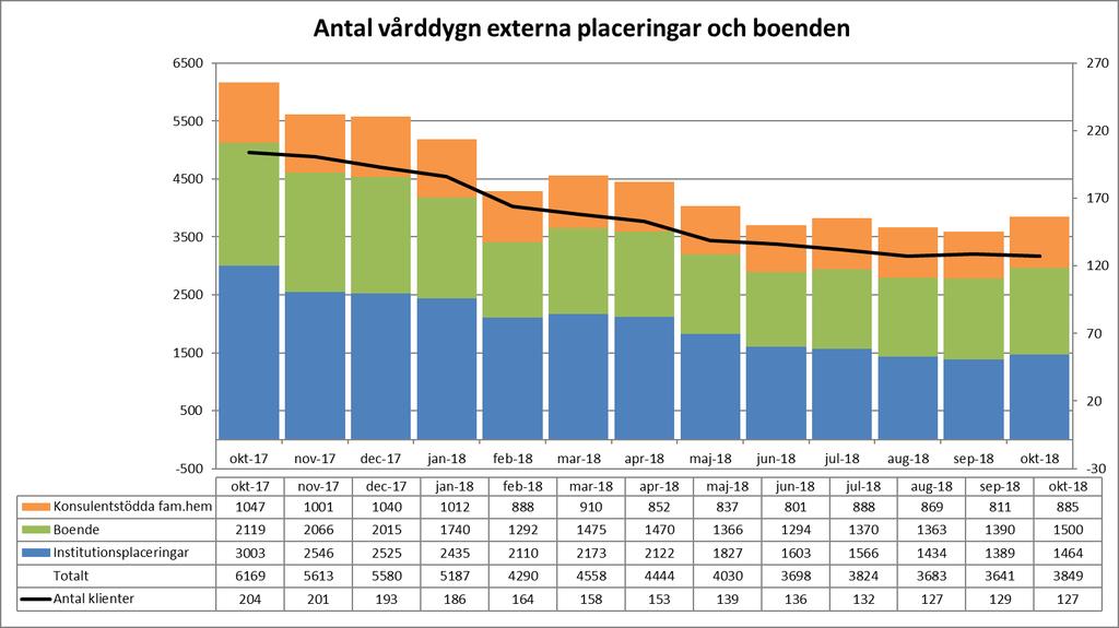 Vårddygn externa placeringar Antal externa vårddygn i oktober jämfört med september är något högre, vilket förklaras av att oktober är en dag längre än september.