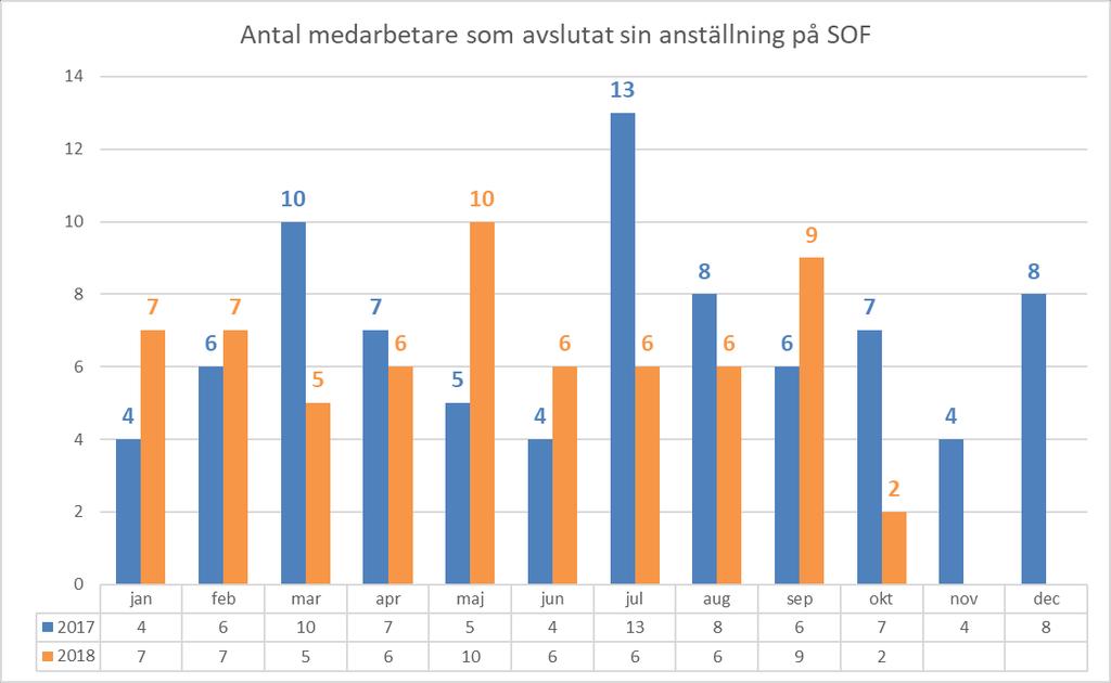 Personalstatistik Personalomsättning: Två medarbetare avslutade sin anställning på förvaltningen i oktober och det fanns 3 vakanser. Två av vakanserna avser sektionschefer.