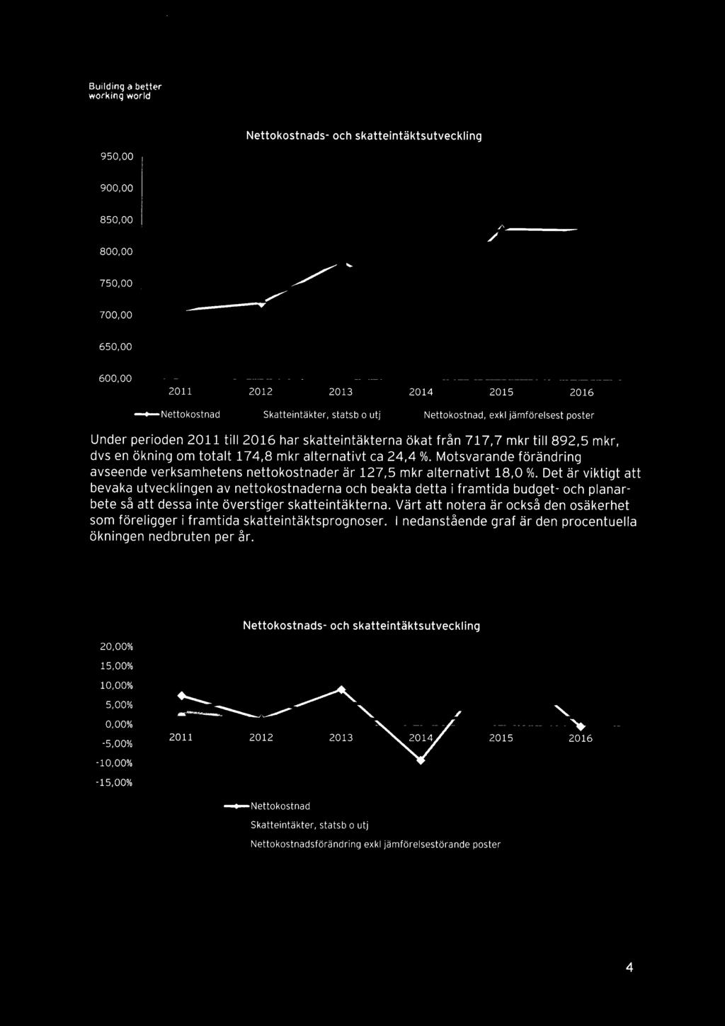 Motsvarande förändring auseende verksamhetens nettokostnader är 127,5 mkr alternativt 18,0 %.