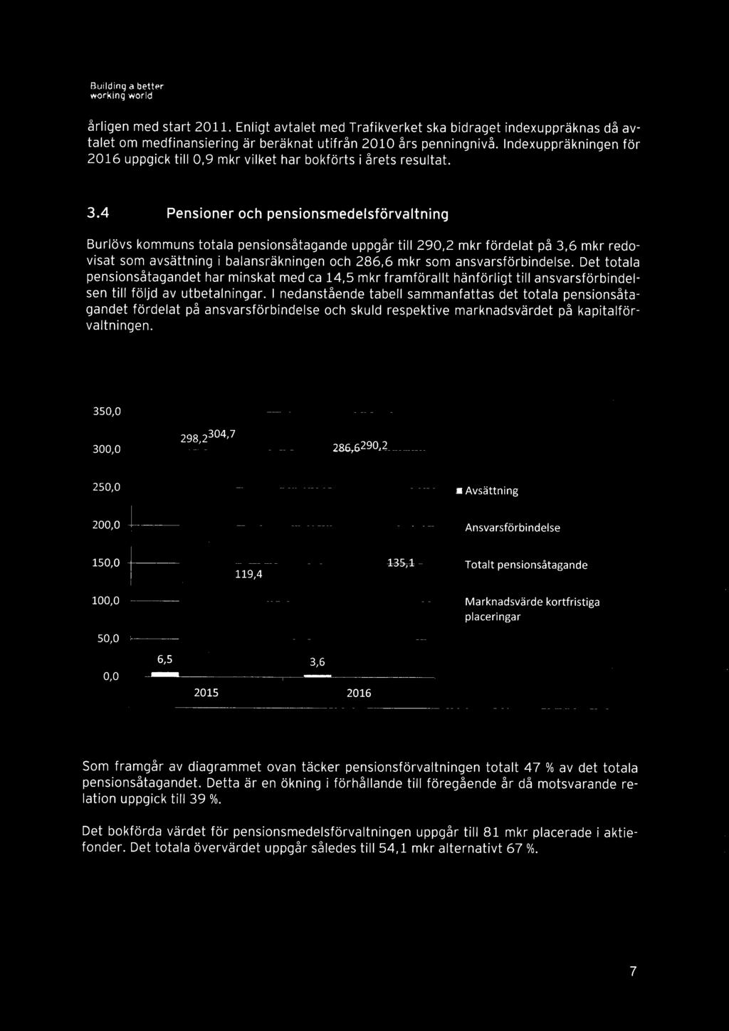 4 Pensioner och pensionsmedelsförvaltning Burlövs kommuns totala pensionsåtagande uppgår till 290,2 mkr fördelat på 3,6 mkr redovisat som aysättning i balansräkningen och 286,6 mkr som