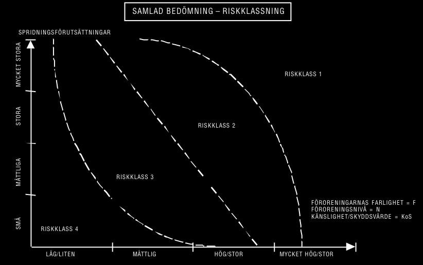 Figur 1. Riskdiagram som fylls i efter bedömningen av de olika faktorerna som MIFO baseras på och som används som hjälp till den samlade riskbedömningen av det förorenade området.
