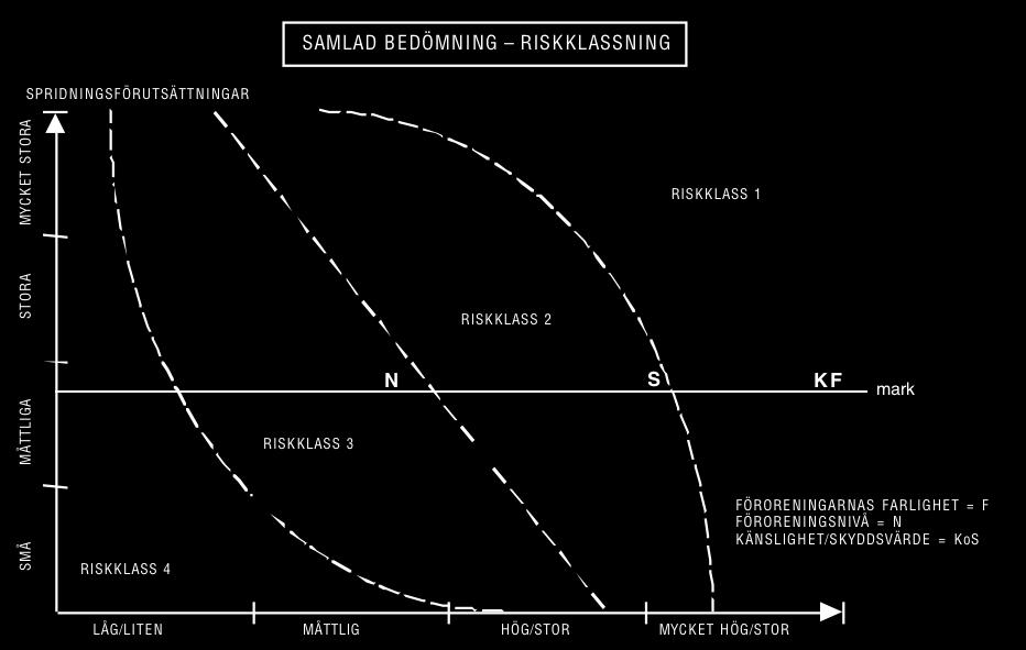 7. Resultat I den sammanställda riskbedömningen placerades området i riskklass 2. Ämnen som klassas som mycket allvarliga för människors hälsa och miljön förekommer i området.