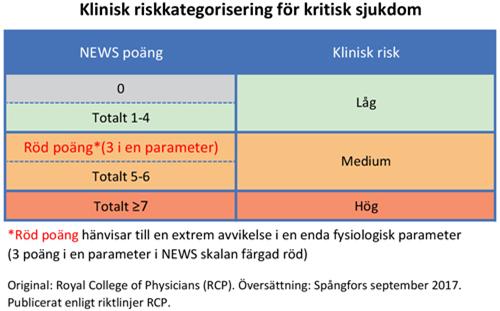 föreligger via den kliniska riskkategoriseringsskalan (se nedan).
