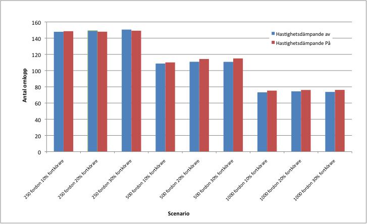 Figur 7.2: Antal signalomlopp under analysperioden. Enligt Figur 7.