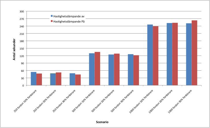 Med den hastighetsdämpande funktionen på minskar maxgröntiden med mellan 20 % till 30 % beroende på trafikintensiteten och andel fortkörare (Figur 7.4).