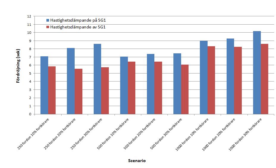 7.4 Fördröjning Figur 7.9: Genomsnittlig fördröjning per fordon Figur 7.9 visar den genomsnittliga fördröjningen per fordon i tillfarten där den hastighetsdämpandefunktionen är på eller av.