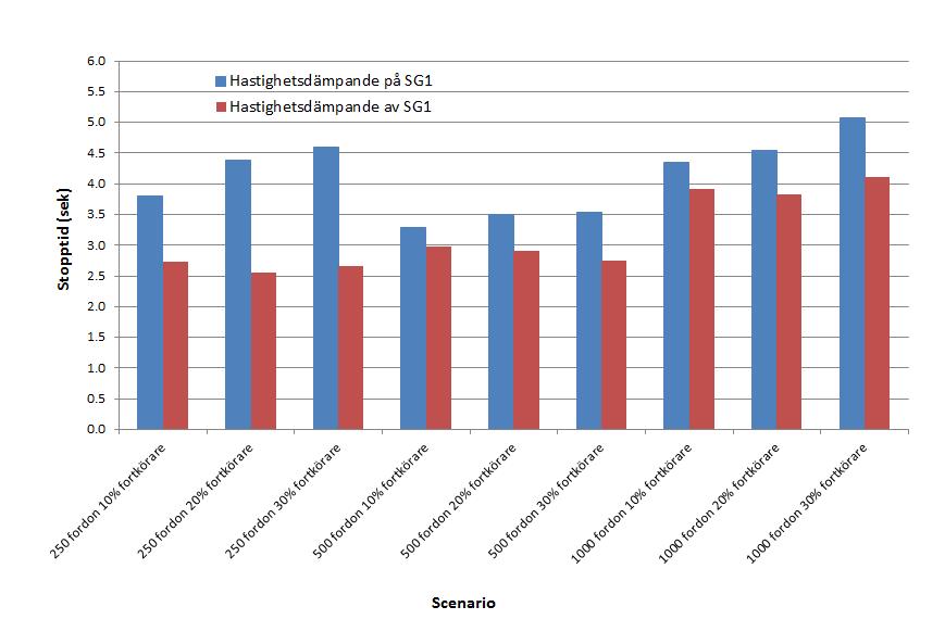 Figur 7.10: Stopptid per fordon 7.6 Sammanfattning Utifrån simuleringen kan det konstateras att den största hastighetsdämpande effekten erhålls med lågt flöde (250 fordon per timme per riktning).