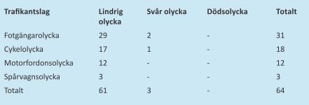 Korsvägen idag 4.3 Trafiksäkerhet Korsvägen utgör en komplex trafikmiljö med många trafikslag och oskyddade trafikanter i rörelse.