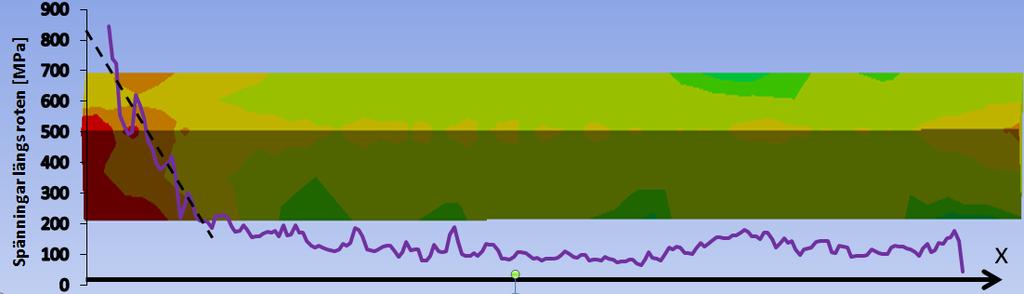 Dessa ger en livslängd N M = 77 000 cykler då hänsyn tas till σ M,max och N H = 41 000 cykler med avseende på σ H,max enligt ekvation 1.