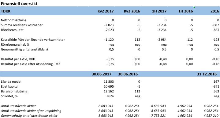 Finansiell översikt Initiator Pharma A/S är ett danskt företag och upprättar sina finansiella räkenskaper i danska kronor (DKK). Initiator Pharma A/S registrerades den 2 maj 2016.