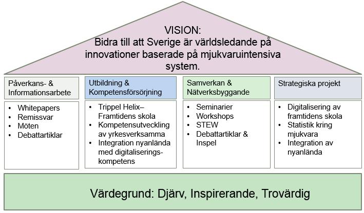 BILAGA 1 - VERKSAMHETSPLAN 1 Inledning Swedsoft är en oberoende, ideell förening som arbetar för att öka svensk mjukvaras konkurrenskraft.