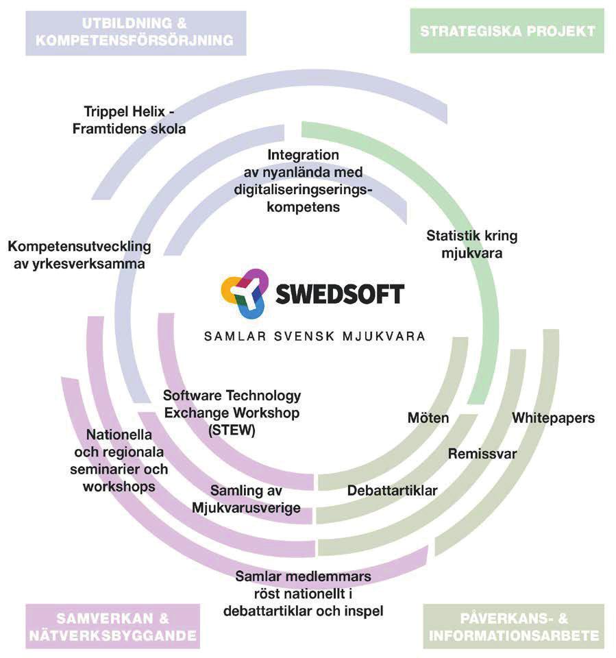 BILAGA 1 - VERKSAMHETSPLAN 7 Strategier för Swedsofts verksamhet Swedsoft som organisation åstadkommer resultat genom att våra medlemmar är initiativrika, drivande och engagerade i föreningens