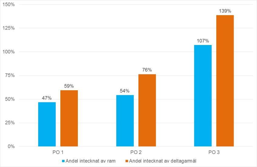 längre fram för deltagarmålen jämfört med de ekonomiska ramarna, framför allt inom programområde 2 och 3. Diagram 3.