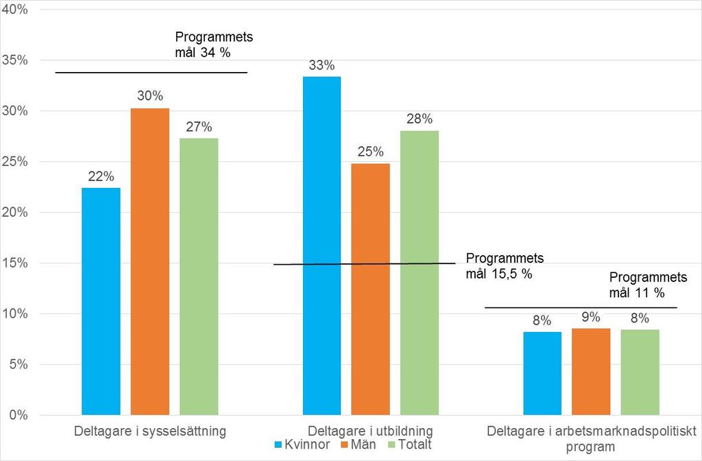 Diagram 5. Resultat för deltagare i mål 2.2 sex månader efter avslutad insats, procent. För särskilt mål 2.