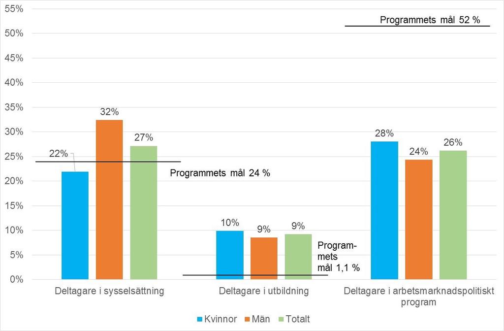 Inom särskilt mål 2.3 är det relativt stora skillnader i andelen kvinnor och män som är i sysselsättning där tio procentenheter fler män är sysselsatta.