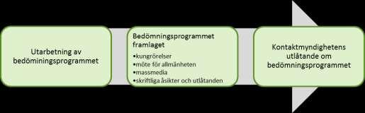 Bild 2.1. MKB-förfarandets skeden. 2.2.1 MKB-program MKB-förfarandet börjar då den projektansvarige lämnar in MKB-programmet till kontaktmyndigheten.